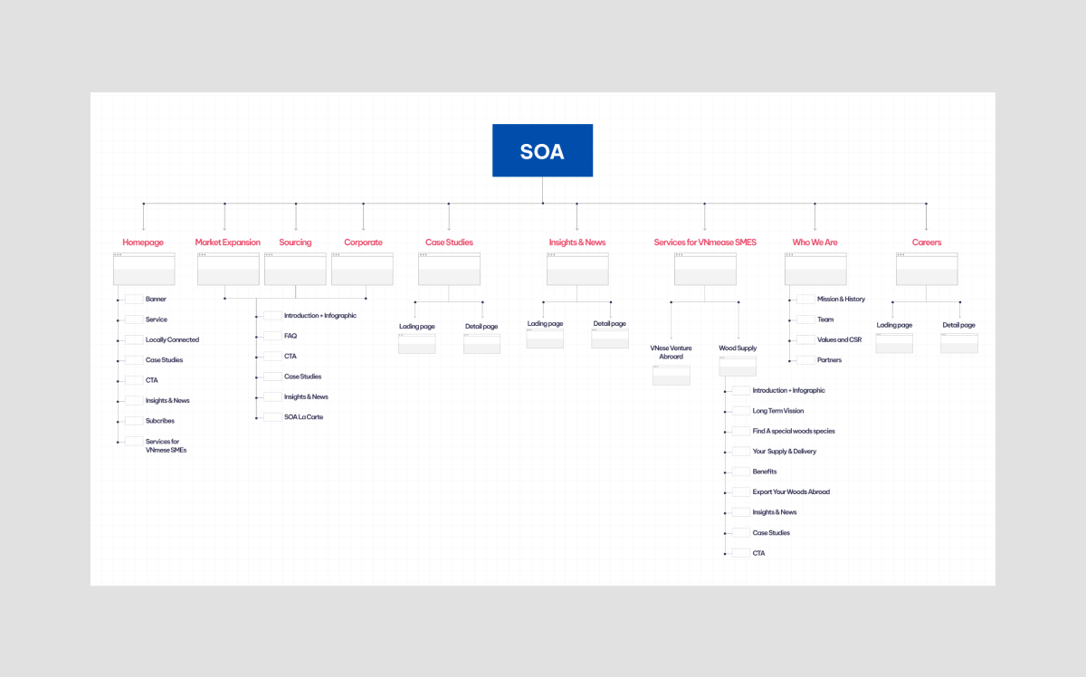 SoA sitemap