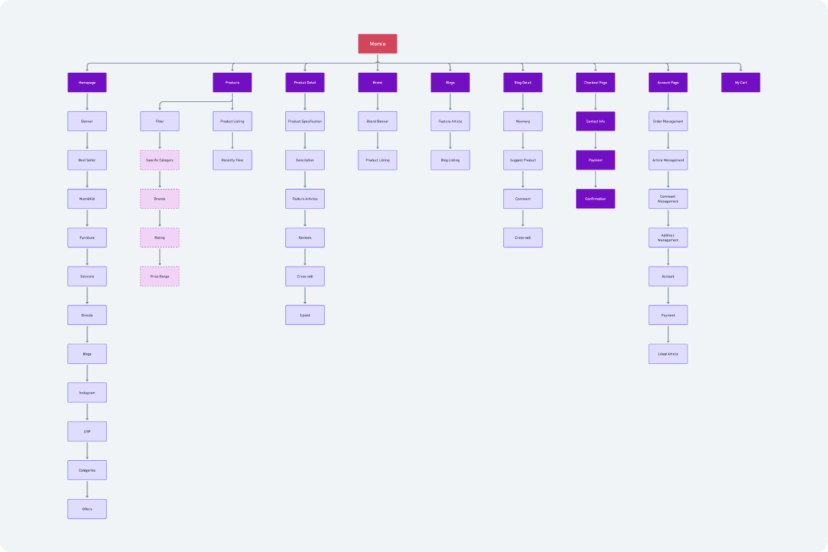 Sitemap Momio